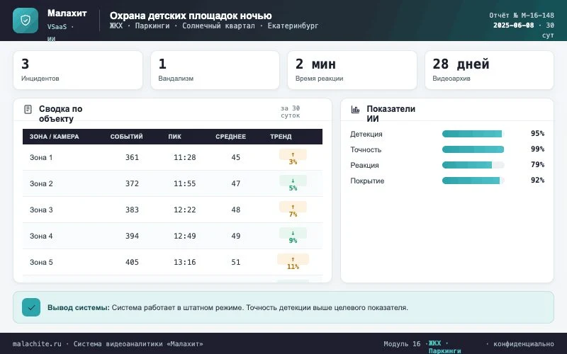 Отчёт за период — Система Малахит