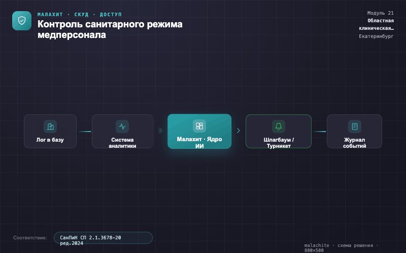 Схема решения — Система Малахит