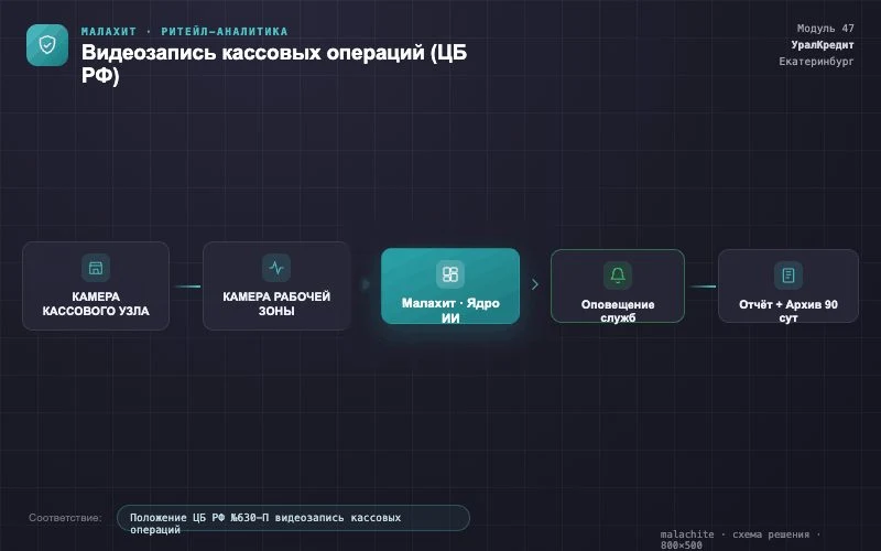 Схема решения — Система Малахит