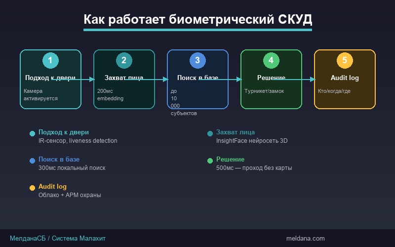 Схема работы системы